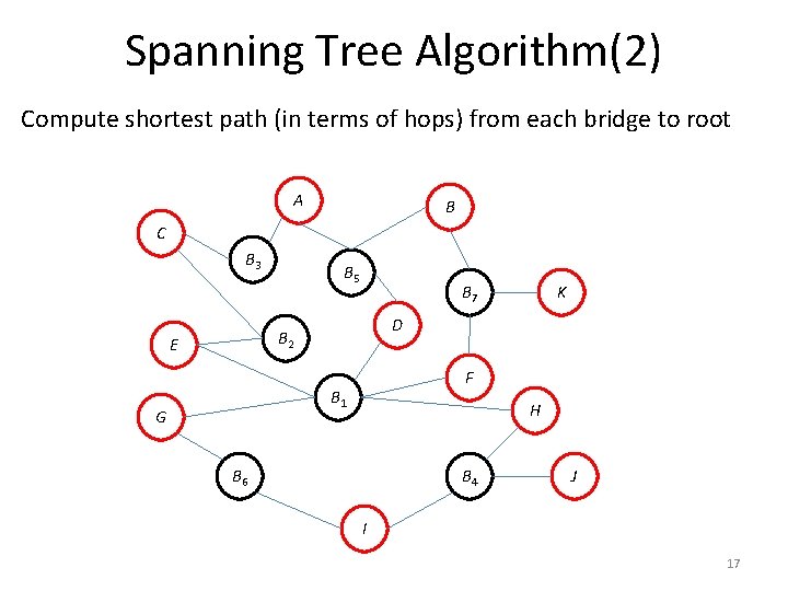 Spanning Tree Algorithm(2) Compute shortest path (in terms of hops) from each bridge to