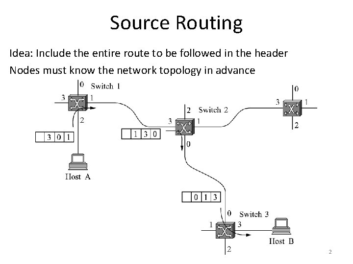 Source Routing Idea: Include the entire route to be followed in the header Nodes