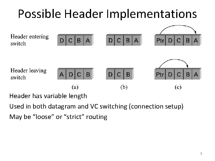 Possible Header Implementations Header has variable length Used in both datagram and VC switching