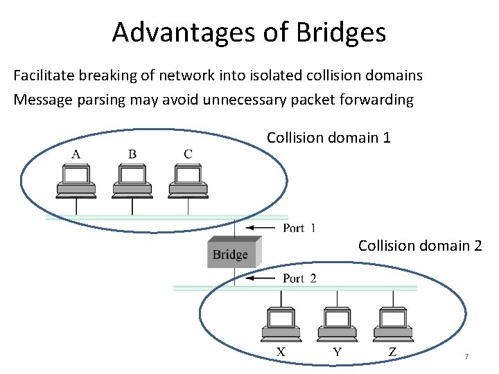 Advantages of Bridges Facilitate breaking of network into isolated collision domains Message parsing may