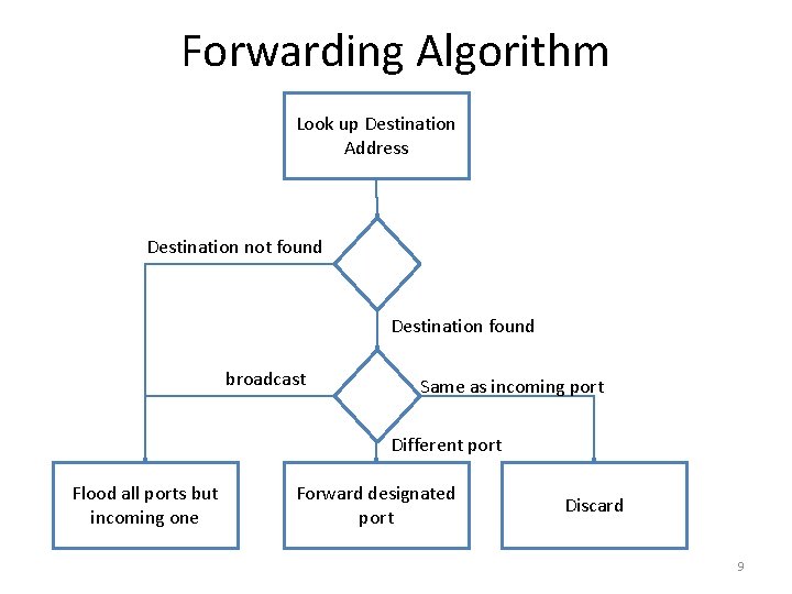 Forwarding Algorithm Look up Destination Address Destination not found Destination found broadcast Same as