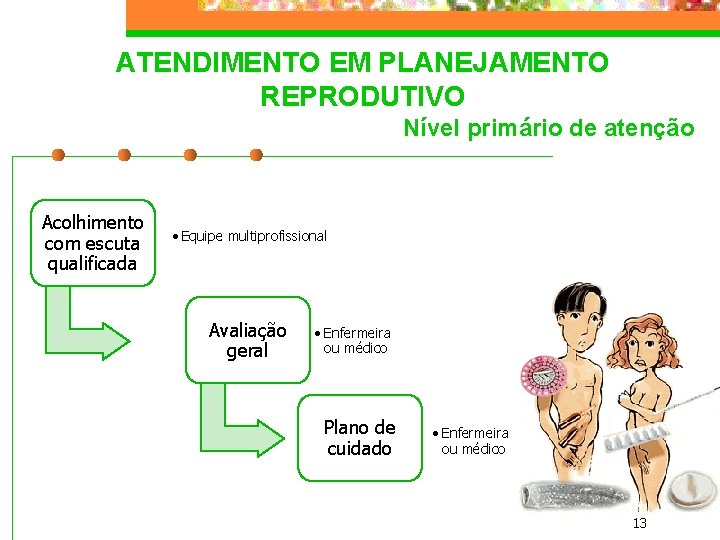 ATENDIMENTO EM PLANEJAMENTO REPRODUTIVO Nível primário de atenção Acolhimento com escuta qualificada • Equipe