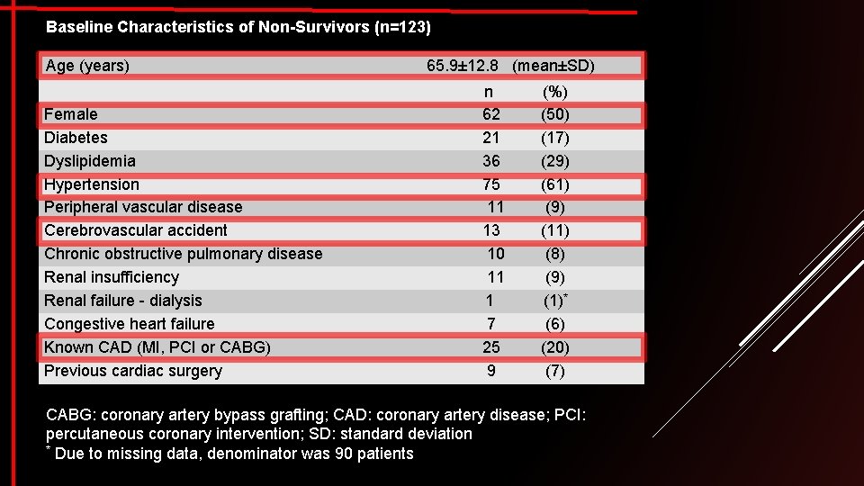 Baseline Characteristics of Non-Survivors (n=123) Age (years) Female Diabetes Dyslipidemia Hypertension Peripheral vascular disease