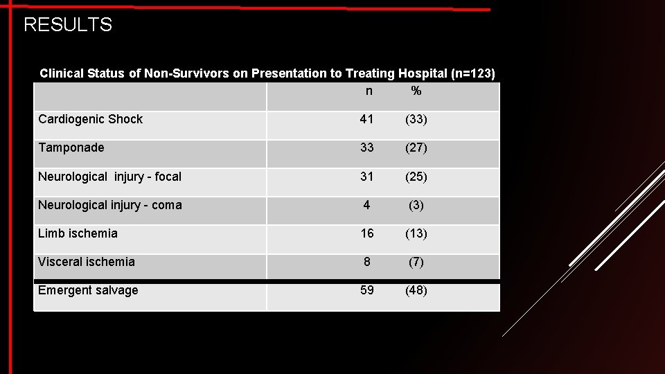 RESULTS Clinical Status of Non-Survivors on Presentation to Treating Hospital (n=123) n % Cardiogenic