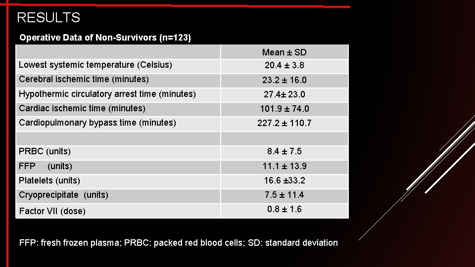 RESULTS Operative Data of Non-Survivors (n=123) Lowest systemic temperature (Celsius) Mean ± SD 20.