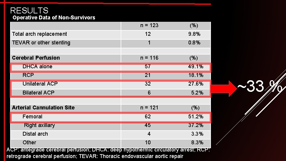 RESULTS Operative Data of Non-Survivors Total arch replacement TEVAR or other stenting Cerebral Perfusion