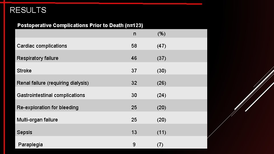 RESULTS Postoperative Complications Prior to Death (n=123) n (%) Cardiac complications 58 (47) Respiratory