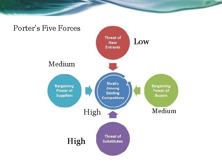 Porter’s Five Forces Low Medium High Medium 