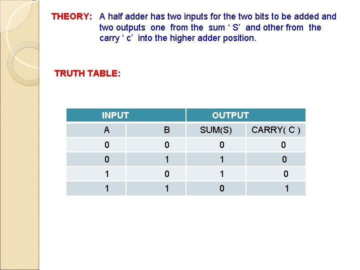 THEORY: A half adder has two inputs for the two bits to be added