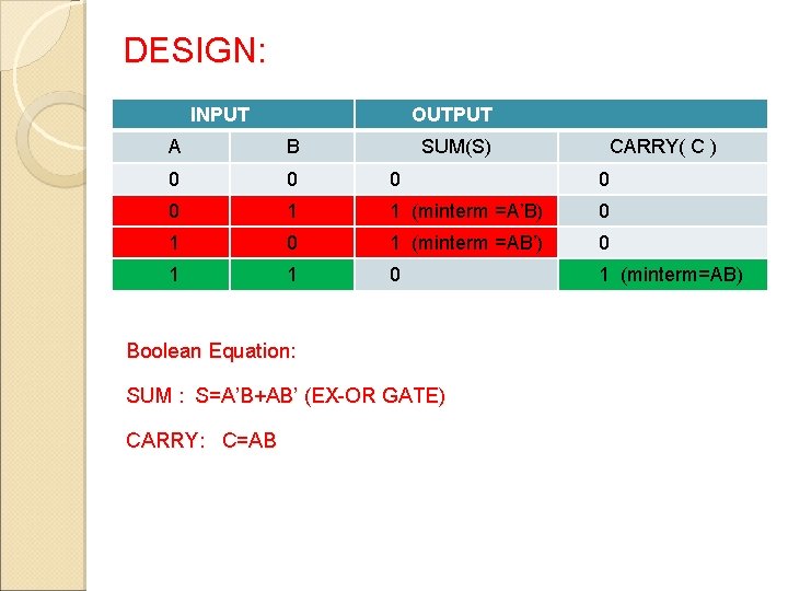 DESIGN: INPUT OUTPUT A B SUM(S) 0 0 0 1 1 (minterm =A’B) 0