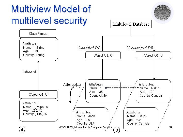 Multiview Model of multilevel security Multilevel Database Class Person Attributes: Name : String Age