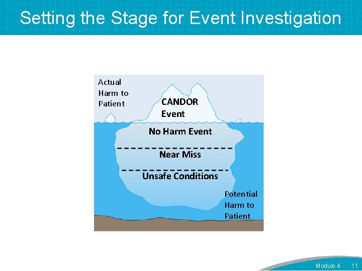 Setting the Stage for Event Investigation Actual Harm to Patient CANDOR Event No Harm