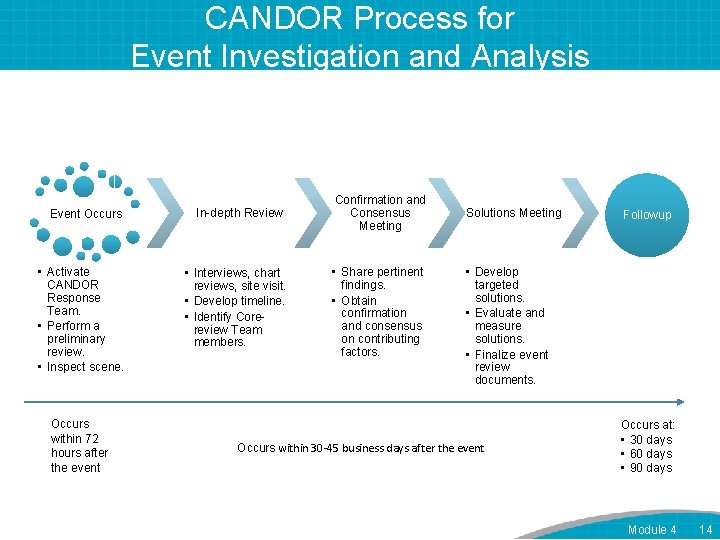 CANDOR Process for Event Investigation and Analysis Event Occurs • Activate CANDOR Response Team.