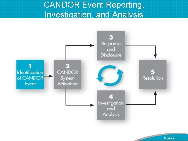CANDOR Event Reporting, Investigation, and Analysis Module 4 3 