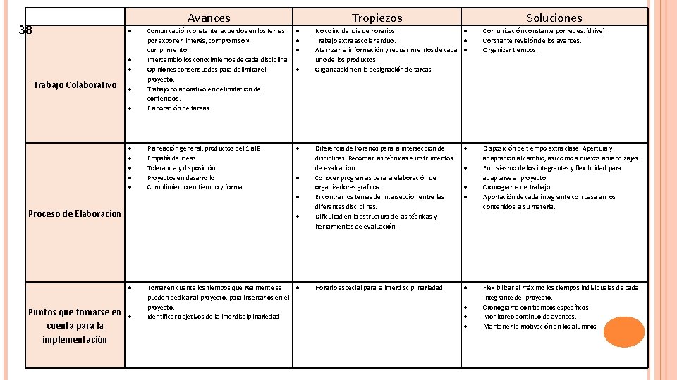 Avances 38 Comunicación constante, acuerdos en los temas por exponer, interés, compromiso y cumplimiento.