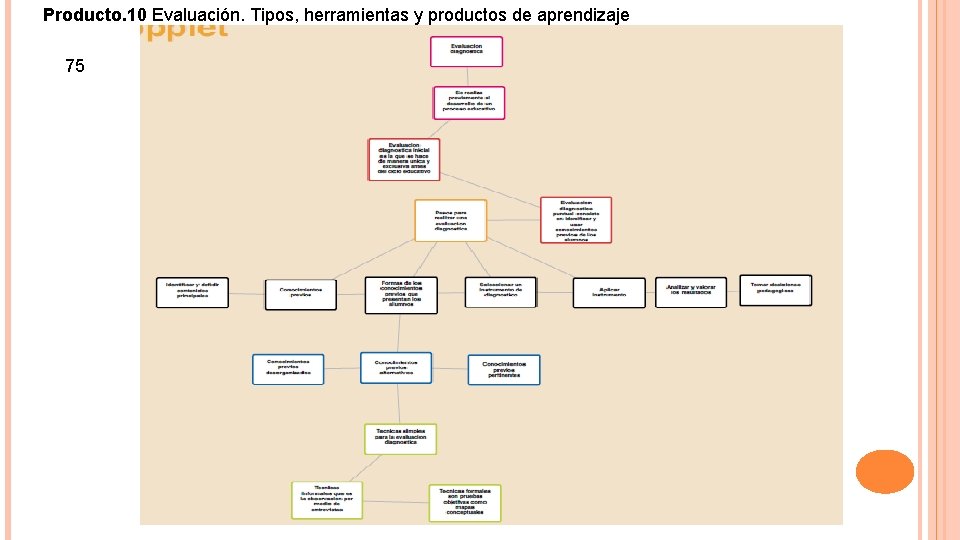 Producto. 10 Evaluación. Tipos, herramientas y productos de aprendizaje 75 Producto. 10 Evaluación. Tipos, herramientas y productos de aprendizaje 75