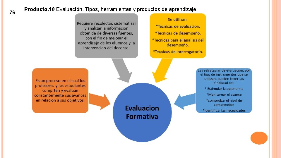 76 Producto. 10 Evaluación. Tipos, herramientas y productos de aprendizaje 