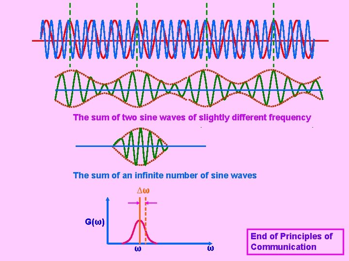 The sum of two sine waves of slightly different frequency The sum of an