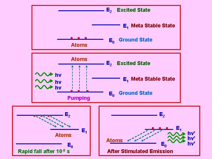 E 2 Excited State E 1 Meta Stable State Atoms hν hν hν E