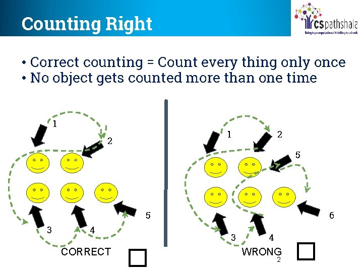 Counting Right • Correct counting = Count every thing only once • No object