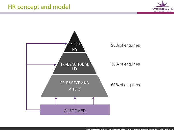 HR concept and model EXPERT HR TRANSACTIONAL HR SELF SERVE AND A TO Z