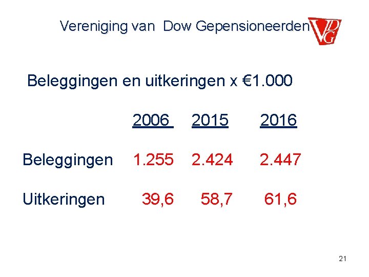 Vereniging van Dow Gepensioneerden Beleggingen en uitkeringen x € 1. 000 2006 2015 2016