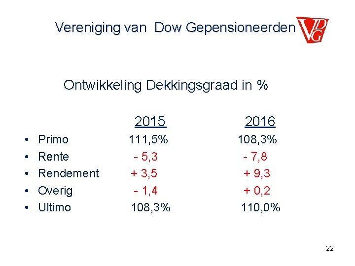 Vereniging van Dow Gepensioneerden Ontwikkeling Dekkingsgraad in % • • • Primo Rente Rendement