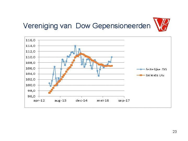 Vereniging van Dow Gepensioneerden 23 