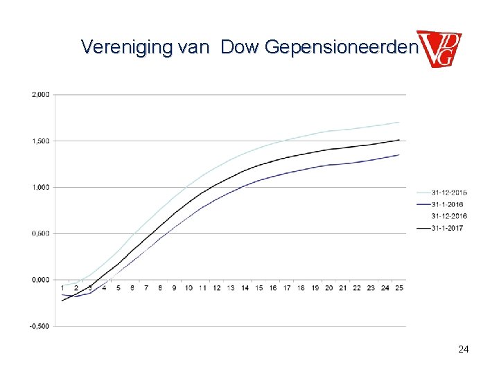 Vereniging van Dow Gepensioneerden 24 