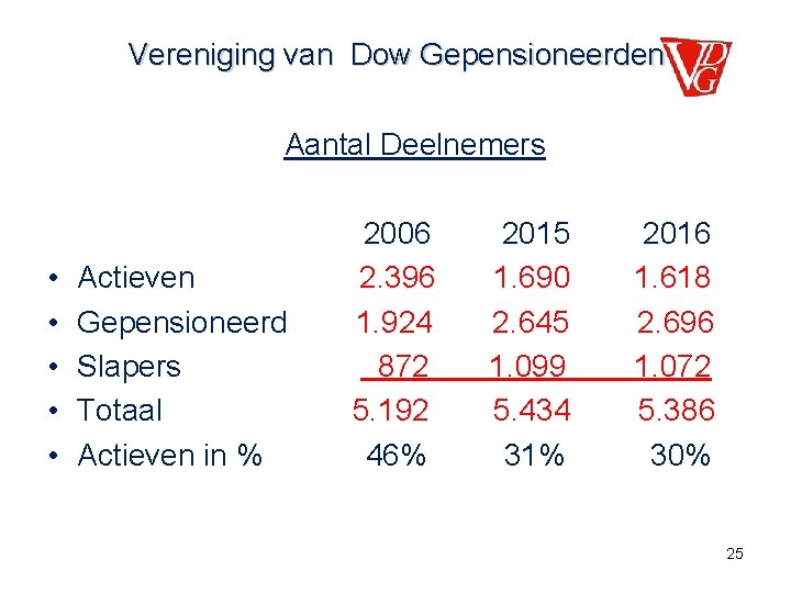 Vereniging van Dow Gepensioneerden Aantal Deelnemers • • • Actieven Gepensioneerd Slapers Totaal Actieven