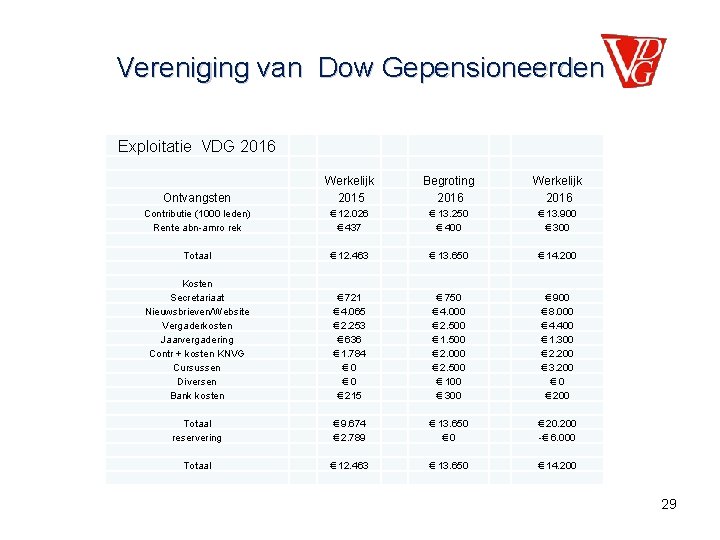 Vereniging van Dow Gepensioneerden Exploitatie VDG 2016 Ontvangsten Werkelijk 2015 Begroting 2016 Werkelijk 2016