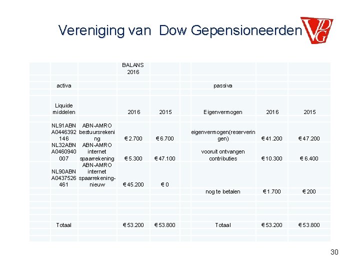 Vereniging van Dow Gepensioneerden BALANS 2016 activa Liquide middelen NL 91 ABN ABN-AMRO A