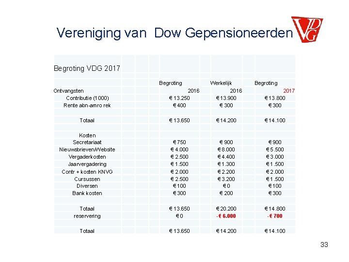 Vereniging van Dow Gepensioneerden Begroting VDG 2017 Begroting Ontvangsten Contributie (1000) Rente abn-amro rek
