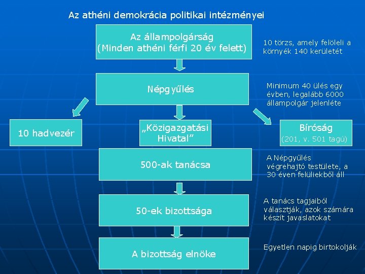 Az athéni demokrácia politikai intézményei Az állampolgárság (Minden athéni férfi 20 év felett) Népgyűlés