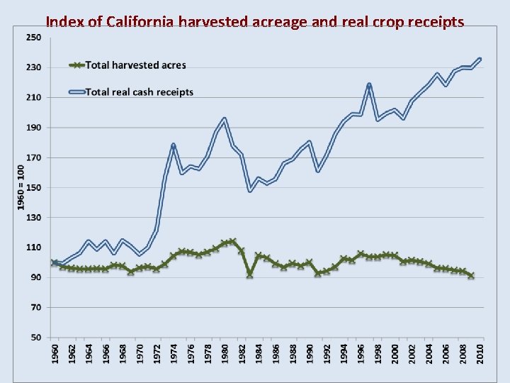 Index of California harvested acreage and real crop receipts 