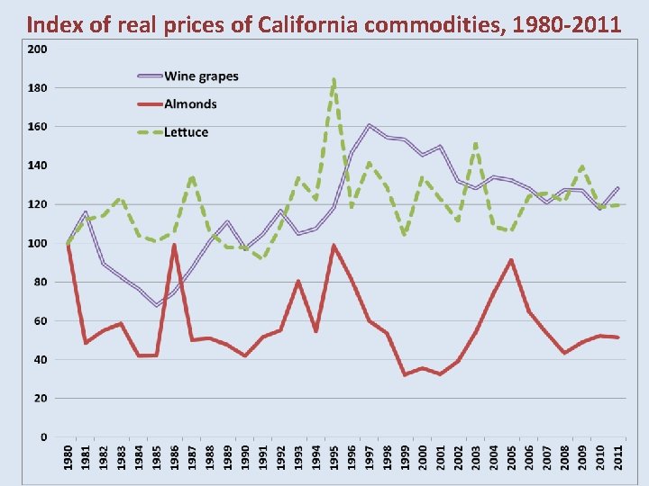 Index of real prices of California commodities, 1980 -2011 