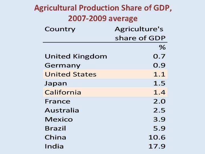 Agricultural Production Share of GDP, 2007 -2009 average 