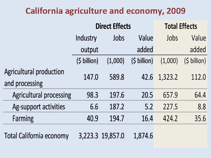 California agriculture and economy, 2009 