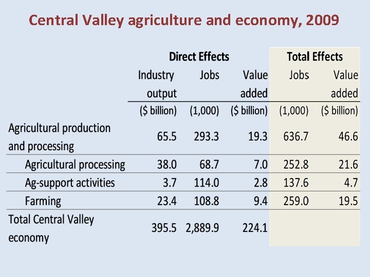 Central Valley agriculture and economy, 2009 