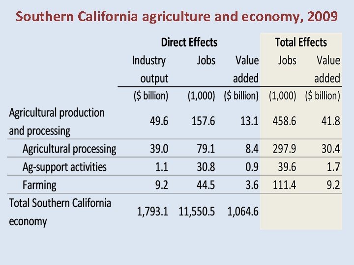 Southern California agriculture and economy, 2009 