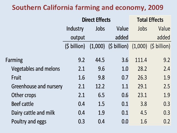 Southern California farming and economy, 2009 