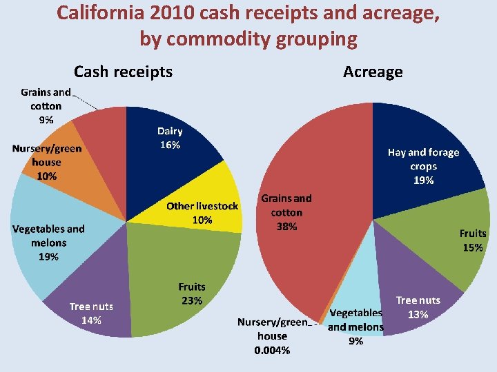 California 2010 cash receipts and acreage, by commodity grouping Cash receipts Acreage 