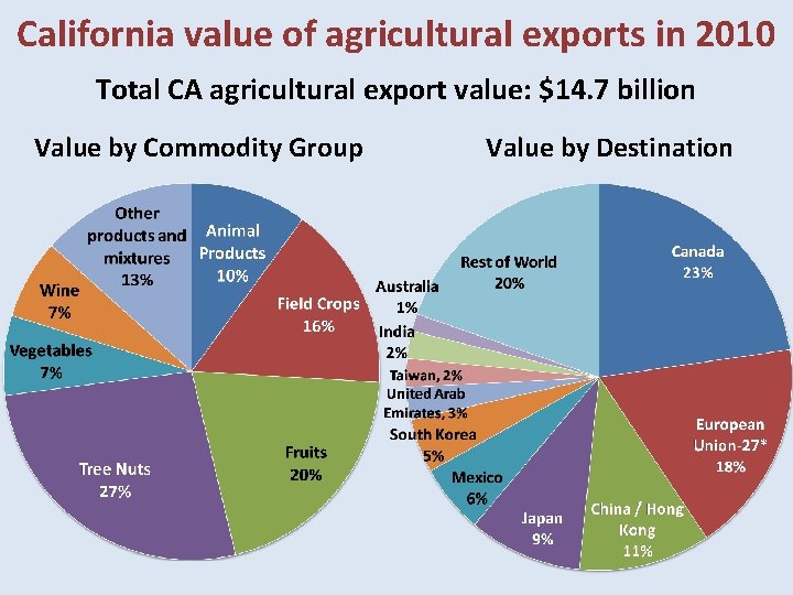 California value of agricultural exports in 2010 Total CA agricultural export value: $14. 7