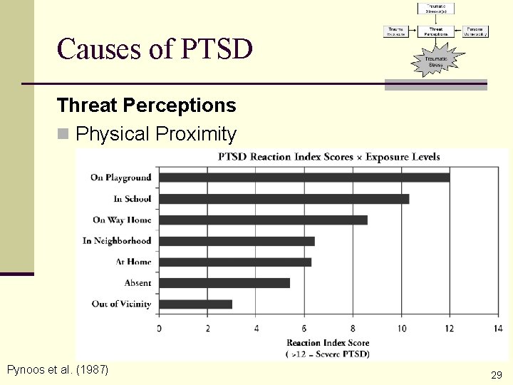Causes of PTSD Threat Perceptions n Physical Proximity Pynoos et al. (1987) 29 