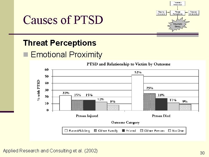 Causes of PTSD Threat Perceptions n Emotional Proximity Applied Research and Consulting et al.