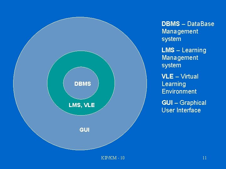 DBMS – Data. Base Management system LMS – Learning Management system VLE – Virtual