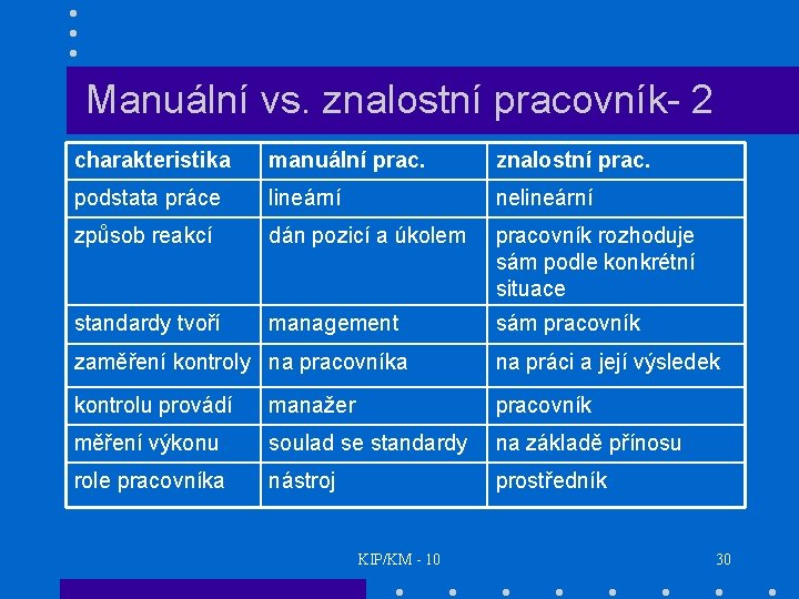 Manuální vs. znalostní pracovník- 2 charakteristika manuální prac. znalostní prac. podstata práce lineární nelineární