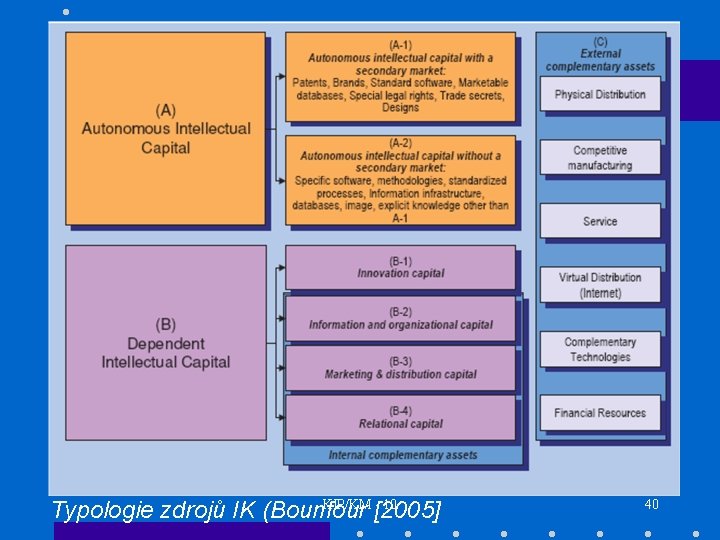 KIP/KM - 10 Typologie zdrojů IK (Bounfour [2005] 40 