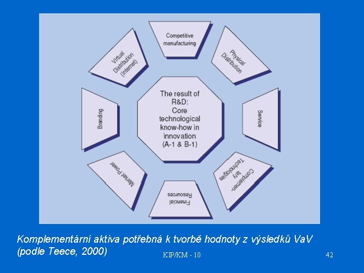 Komplementární aktiva potřebná k tvorbě hodnoty z výsledků Va. V (podle Teece, 2000) KIP/KM