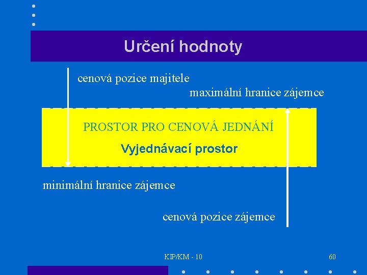 Určení hodnoty cenová pozice majitele maximální hranice zájemce PROSTOR PRO CENOVÁ JEDNÁNÍ Vyjednávací prostor